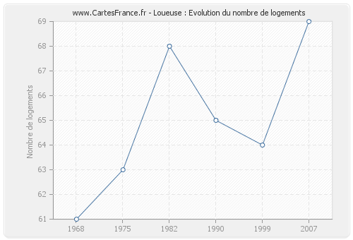 Loueuse : Evolution du nombre de logements