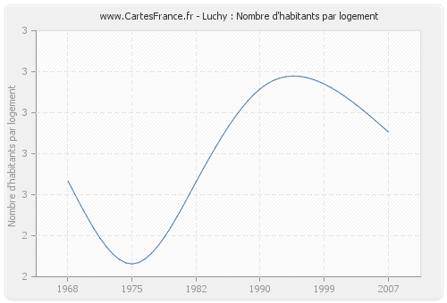 Luchy : Nombre d'habitants par logement