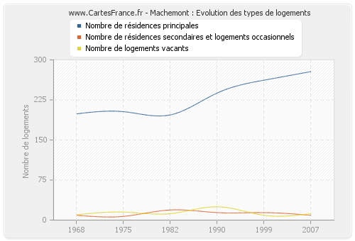 Machemont : Evolution des types de logements