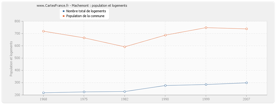 Machemont : population et logements