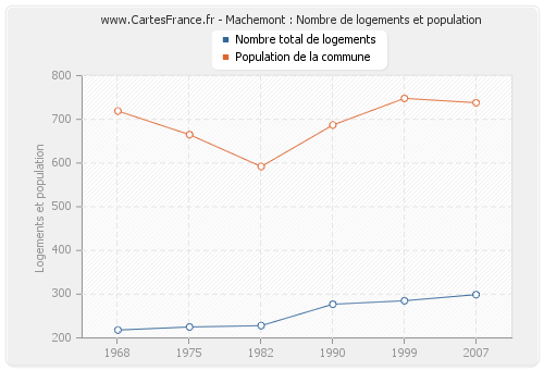 Machemont : Nombre de logements et population