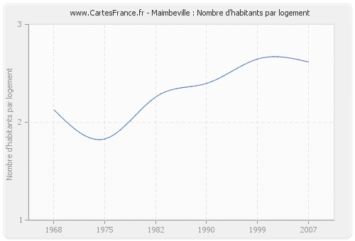 Maimbeville : Nombre d'habitants par logement