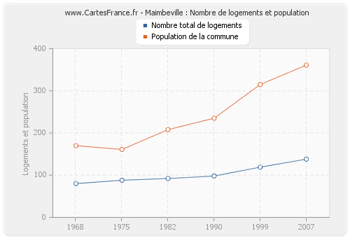 Maimbeville : Nombre de logements et population