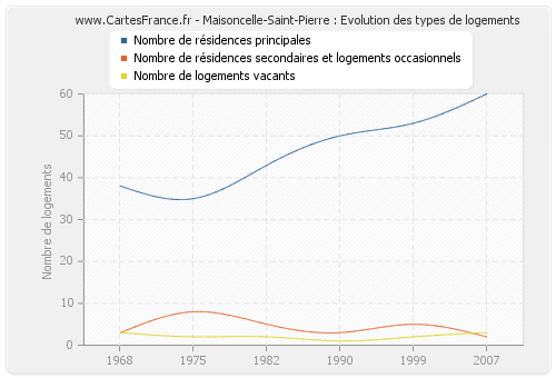 Maisoncelle-Saint-Pierre : Evolution des types de logements