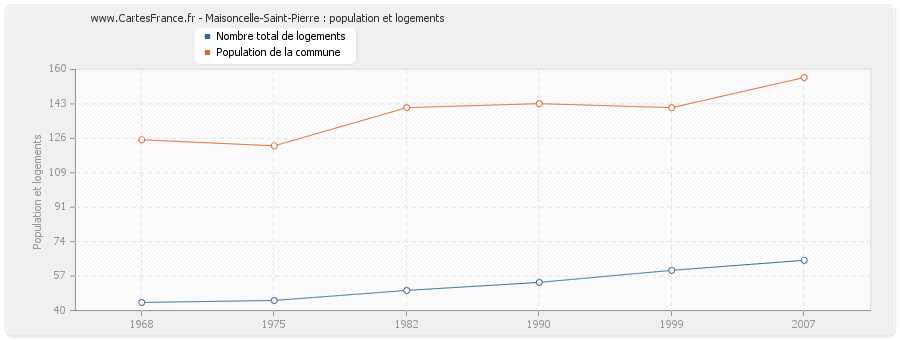 Maisoncelle-Saint-Pierre : population et logements