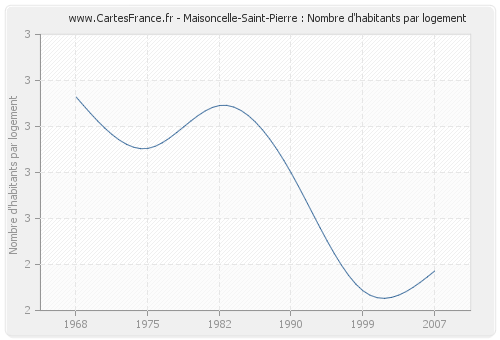 Maisoncelle-Saint-Pierre : Nombre d'habitants par logement