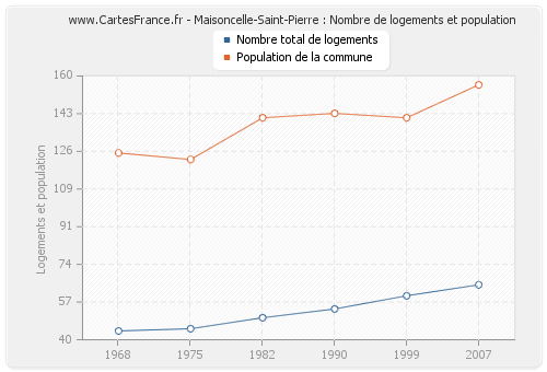 Maisoncelle-Saint-Pierre : Nombre de logements et population