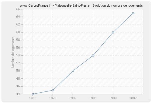 Maisoncelle-Saint-Pierre : Evolution du nombre de logements