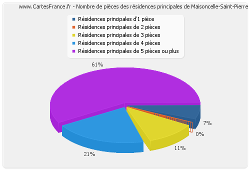 Nombre de pièces des résidences principales de Maisoncelle-Saint-Pierre