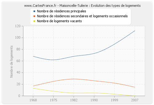 Maisoncelle-Tuilerie : Evolution des types de logements