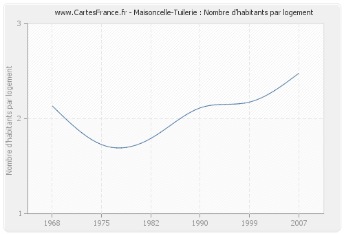 Maisoncelle-Tuilerie : Nombre d'habitants par logement
