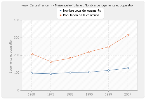 Maisoncelle-Tuilerie : Nombre de logements et population