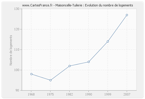 Maisoncelle-Tuilerie : Evolution du nombre de logements