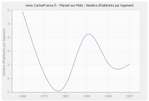 Marest-sur-Matz : Nombre d'habitants par logement