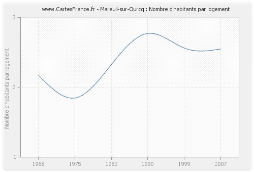 Mareuil-sur-Ourcq : Nombre d'habitants par logement