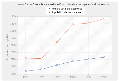 Mareuil-sur-Ourcq : Nombre de logements et population