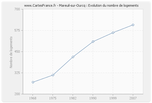 Mareuil-sur-Ourcq : Evolution du nombre de logements