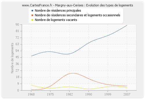 Margny-aux-Cerises : Evolution des types de logements