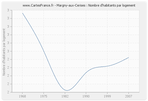 Margny-aux-Cerises : Nombre d'habitants par logement