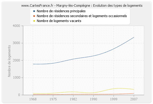 Margny-lès-Compiègne : Evolution des types de logements