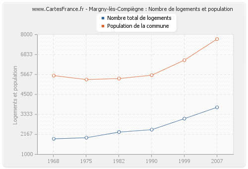 Margny-lès-Compiègne : Nombre de logements et population