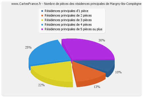Nombre de pièces des résidences principales de Margny-lès-Compiègne
