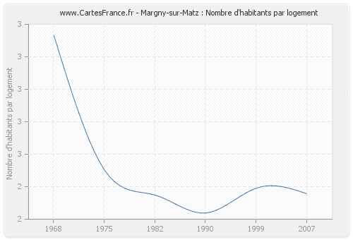 Margny-sur-Matz : Nombre d'habitants par logement