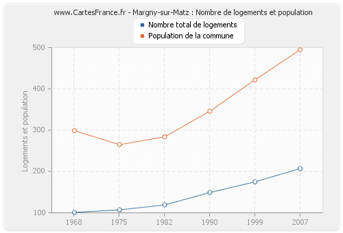 Margny-sur-Matz : Nombre de logements et population