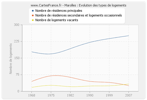 Marolles : Evolution des types de logements