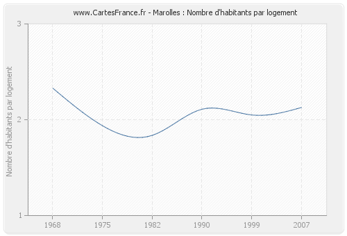 Marolles : Nombre d'habitants par logement