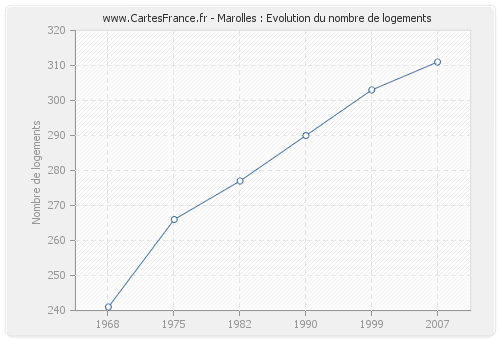 Marolles : Evolution du nombre de logements