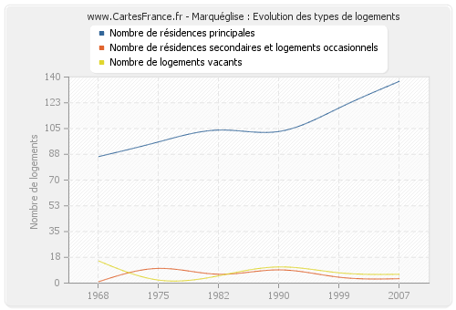 Marquéglise : Evolution des types de logements