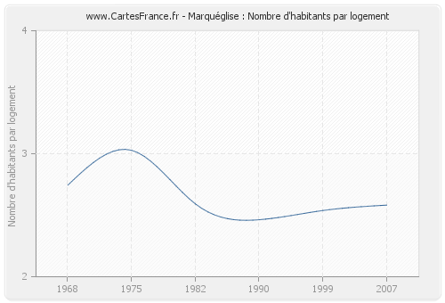 Marquéglise : Nombre d'habitants par logement