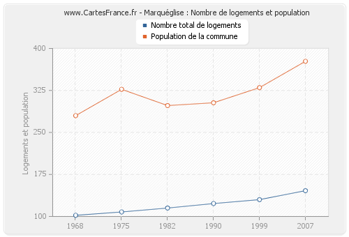 Marquéglise : Nombre de logements et population