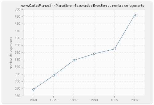 Marseille-en-Beauvaisis : Evolution du nombre de logements