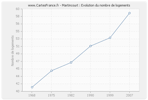 Martincourt : Evolution du nombre de logements