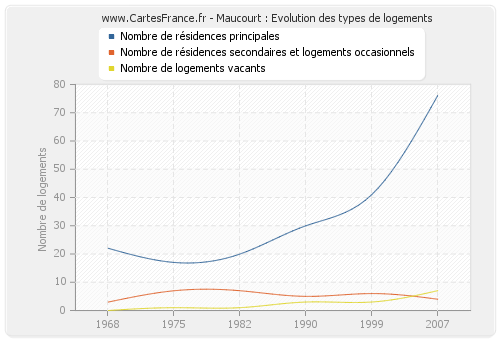 Maucourt : Evolution des types de logements