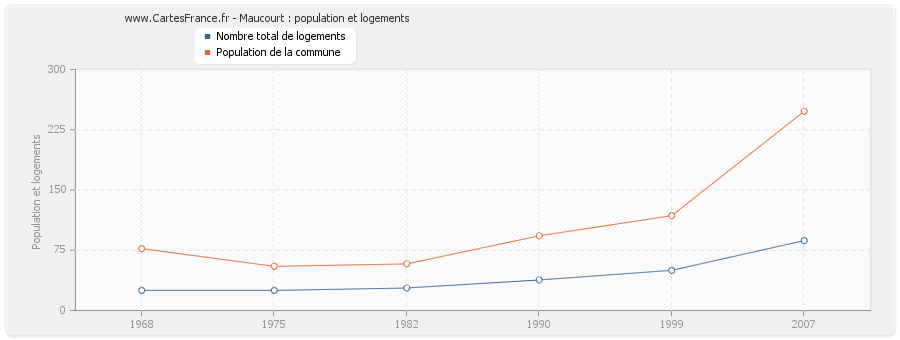 Maucourt : population et logements