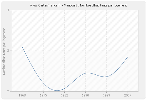 Maucourt : Nombre d'habitants par logement