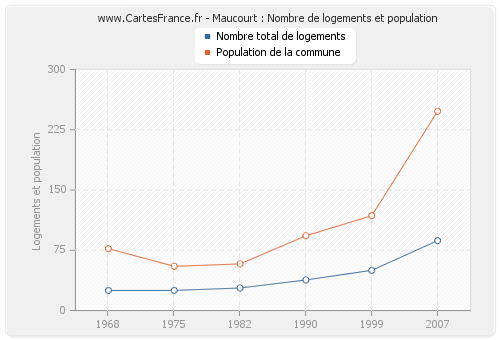 Maucourt : Nombre de logements et population