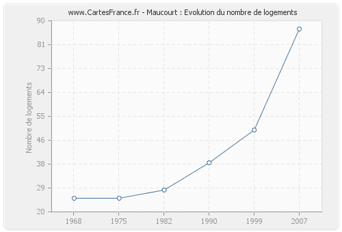 Maucourt : Evolution du nombre de logements