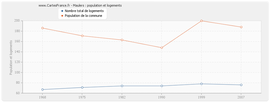 Maulers : population et logements