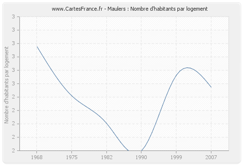 Maulers : Nombre d'habitants par logement