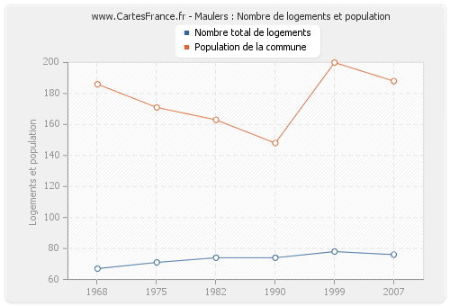 Maulers : Nombre de logements et population