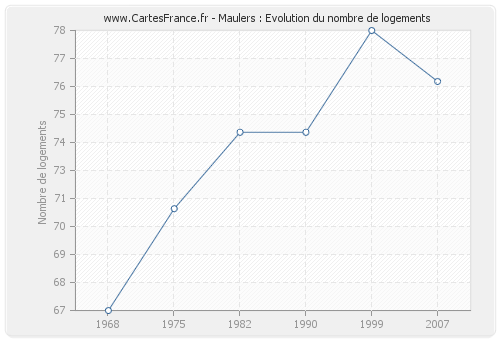 Maulers : Evolution du nombre de logements