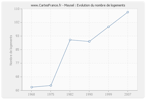 Maysel : Evolution du nombre de logements