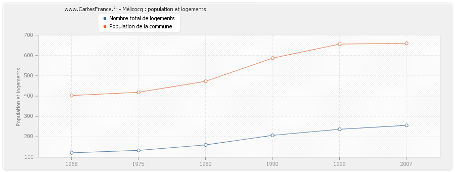 Mélicocq : population et logements