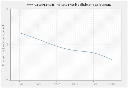 Mélicocq : Nombre d'habitants par logement