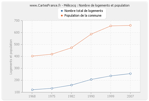 Mélicocq : Nombre de logements et population