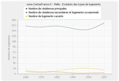 Mello : Evolution des types de logements